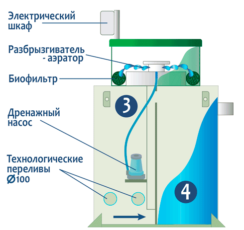 Схема очистки воды в септиках